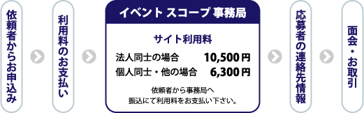 依頼者からお申込み 利用料のお支払い イベント スコープ 事務局 サイト利用料 法人同士の場合	10,500 円 個人同士・他の場合	6,300 円 依頼者から事務局へ 振込にて利用料をお支払い下さい。応募者の連絡先情報 面会・お取引